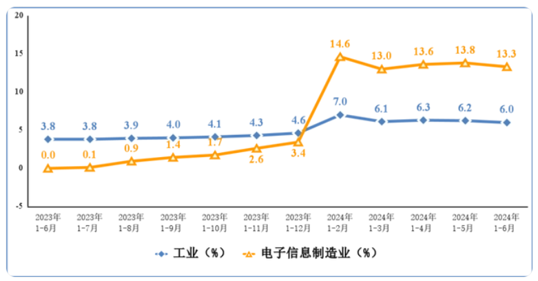 上半年我国电子信息制造业生产快速增长.png